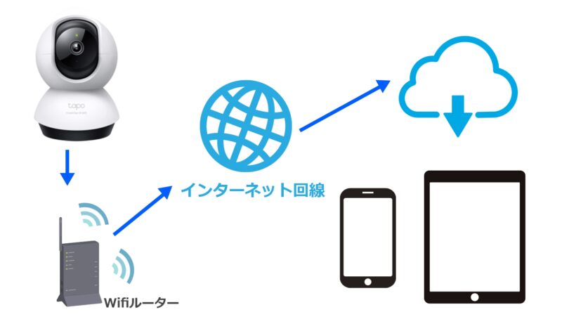 クラウド型のしくみ